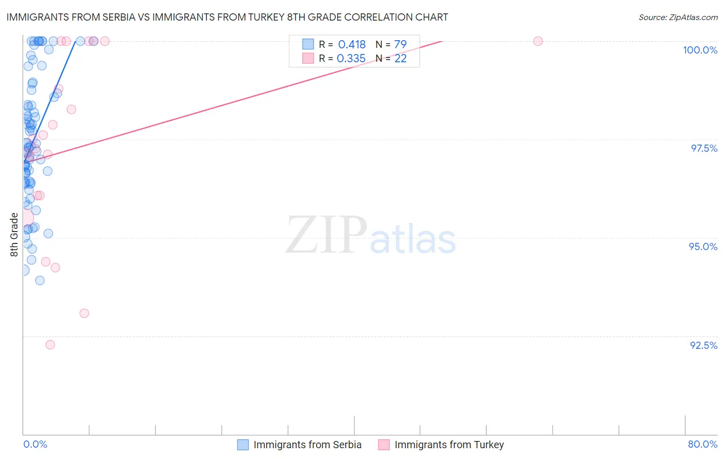 Immigrants from Serbia vs Immigrants from Turkey 8th Grade