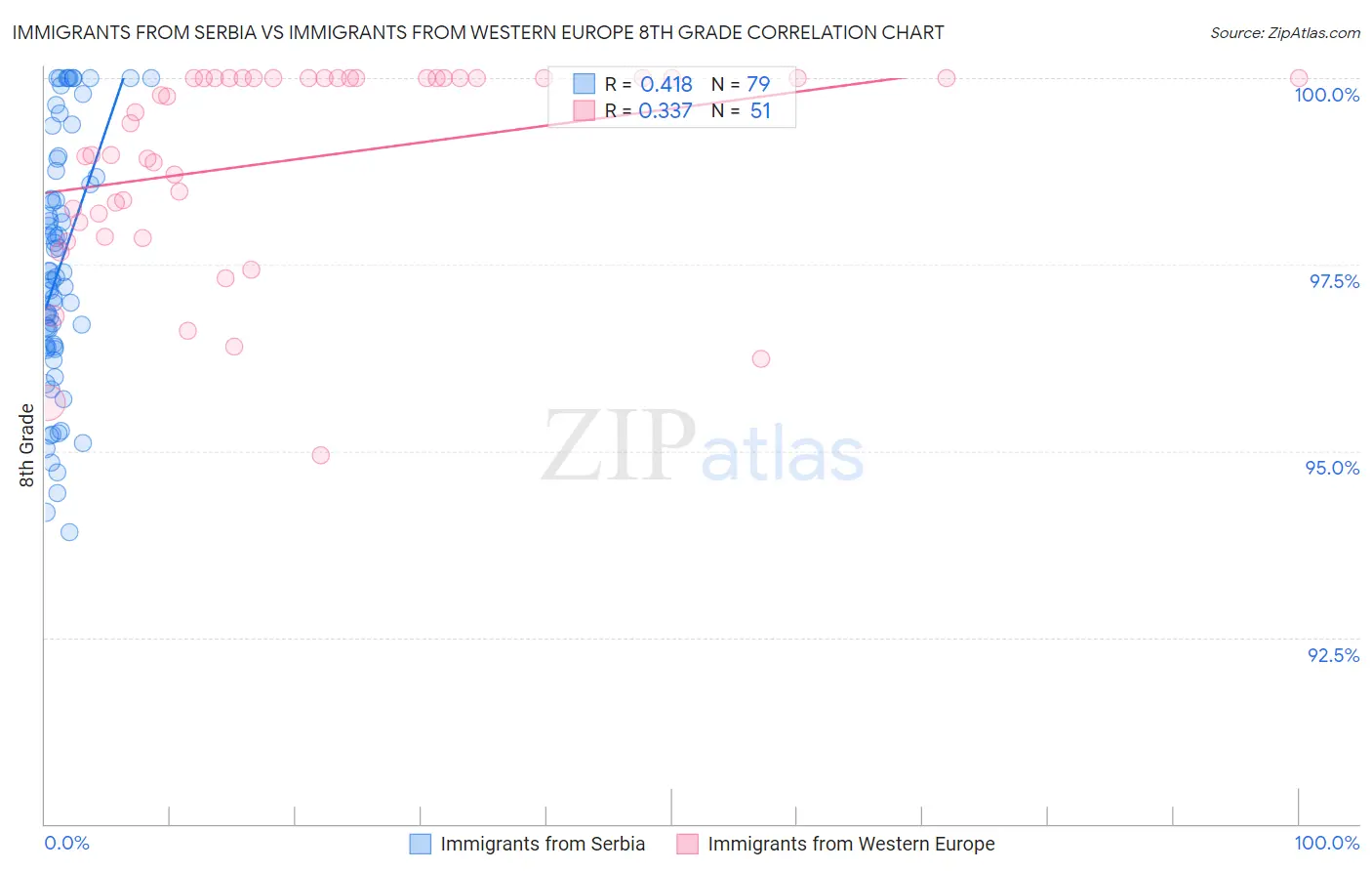 Immigrants from Serbia vs Immigrants from Western Europe 8th Grade