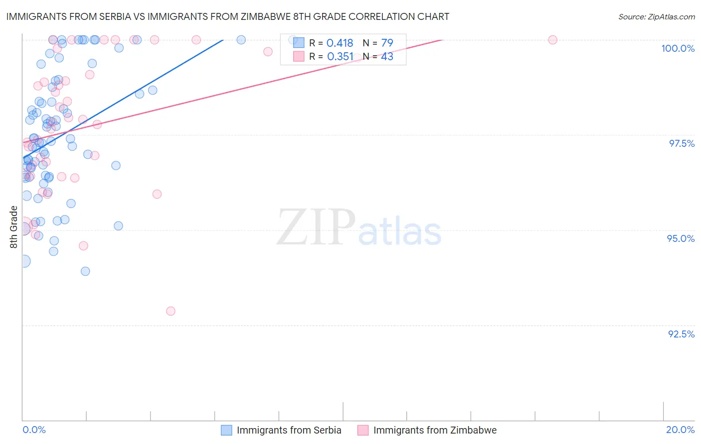 Immigrants from Serbia vs Immigrants from Zimbabwe 8th Grade