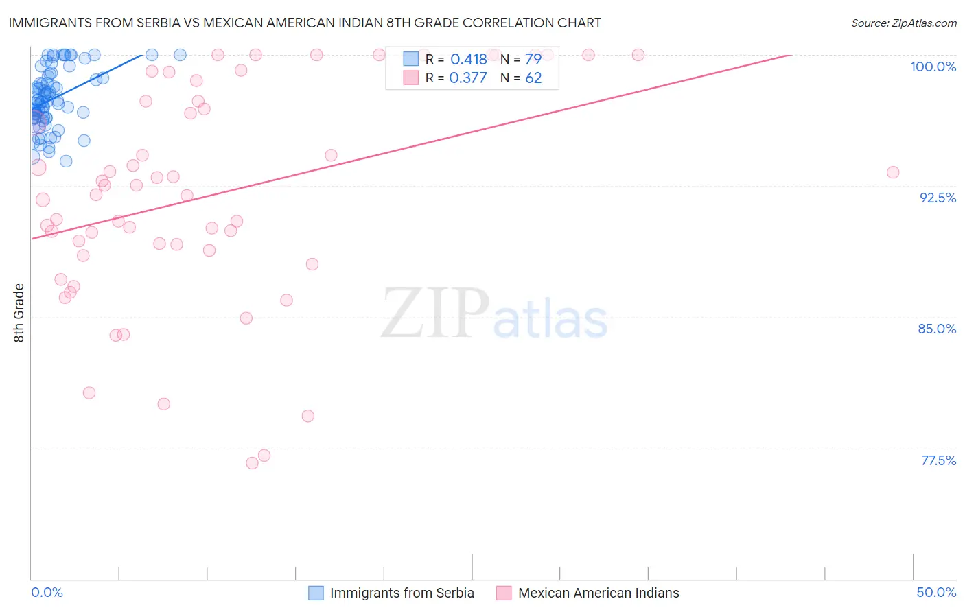 Immigrants from Serbia vs Mexican American Indian 8th Grade