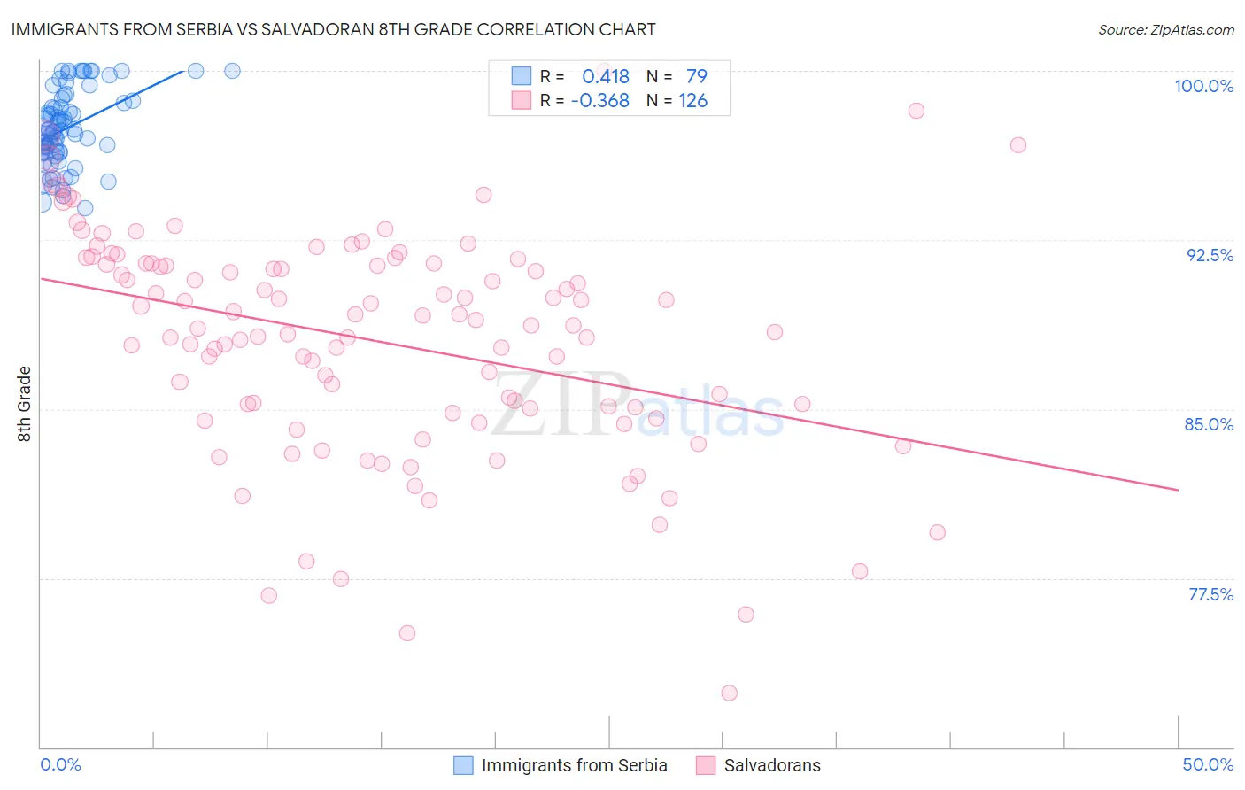 Immigrants from Serbia vs Salvadoran 8th Grade