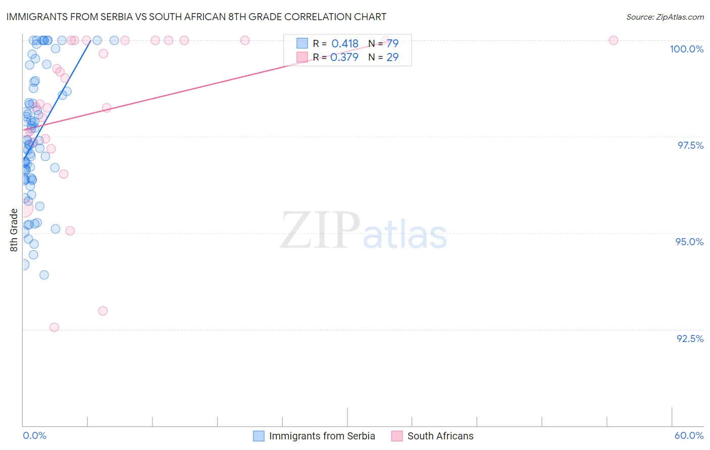 Immigrants from Serbia vs South African 8th Grade