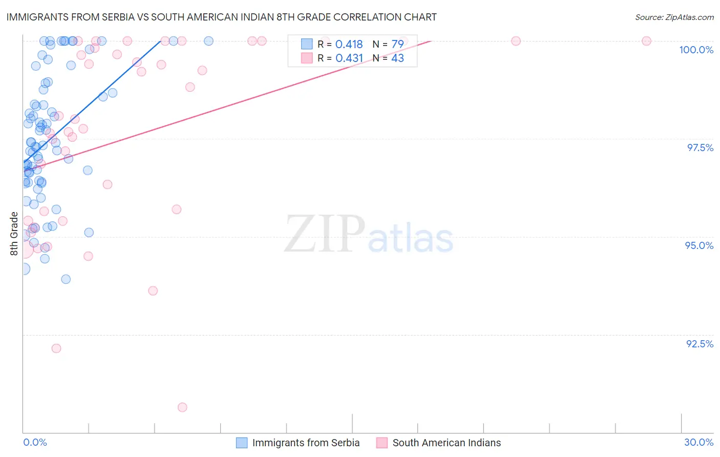 Immigrants from Serbia vs South American Indian 8th Grade