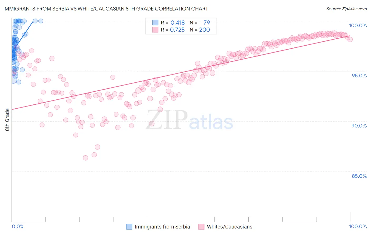 Immigrants from Serbia vs White/Caucasian 8th Grade