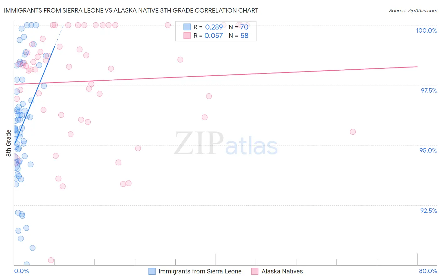 Immigrants from Sierra Leone vs Alaska Native 8th Grade