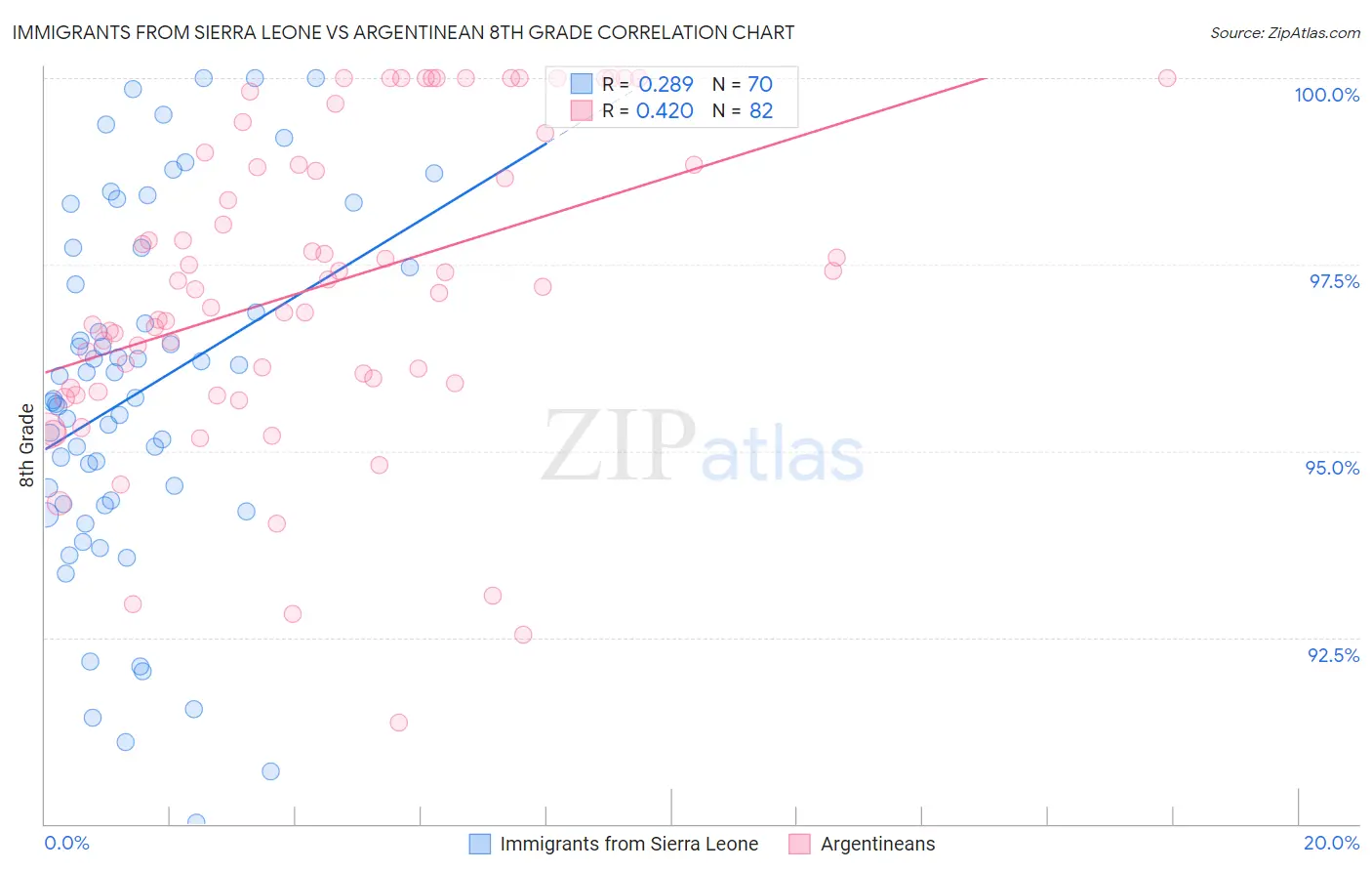 Immigrants from Sierra Leone vs Argentinean 8th Grade