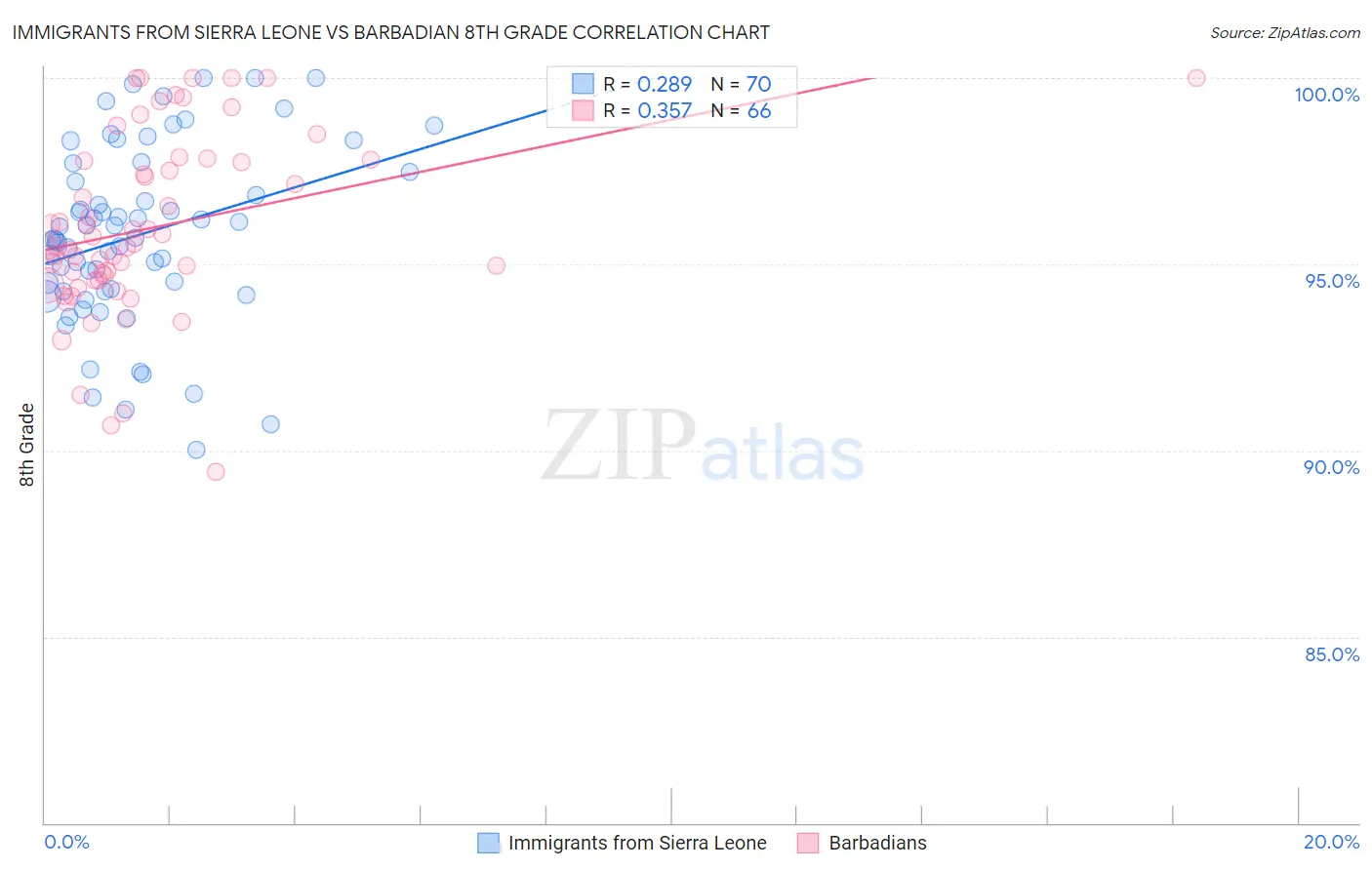 Immigrants from Sierra Leone vs Barbadian 8th Grade