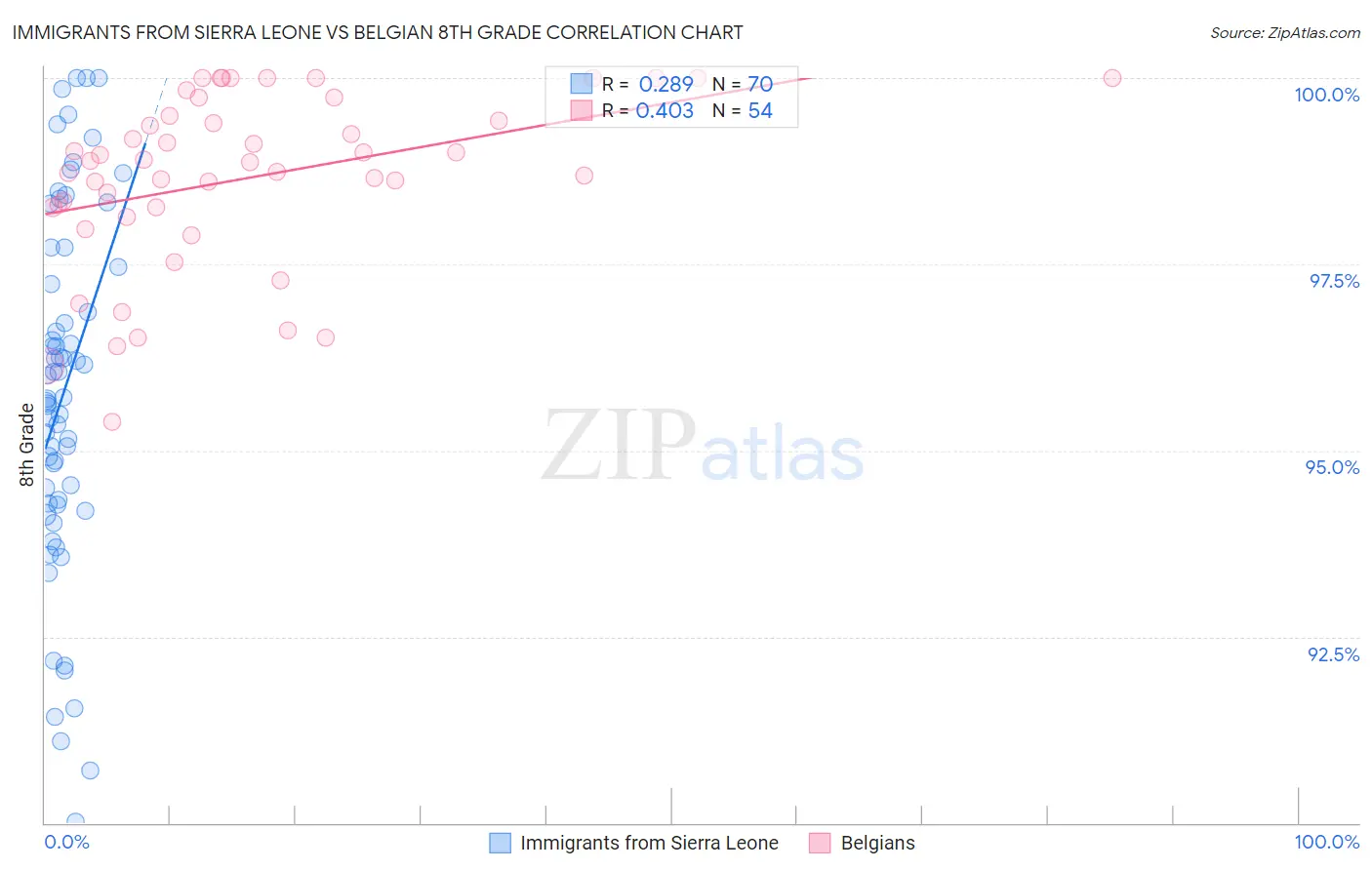 Immigrants from Sierra Leone vs Belgian 8th Grade