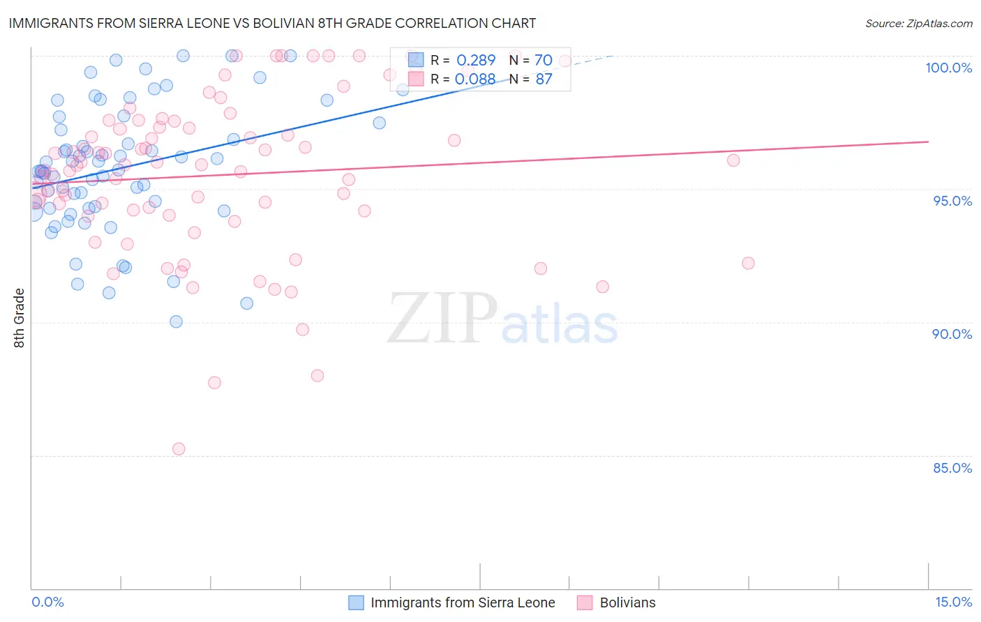 Immigrants from Sierra Leone vs Bolivian 8th Grade