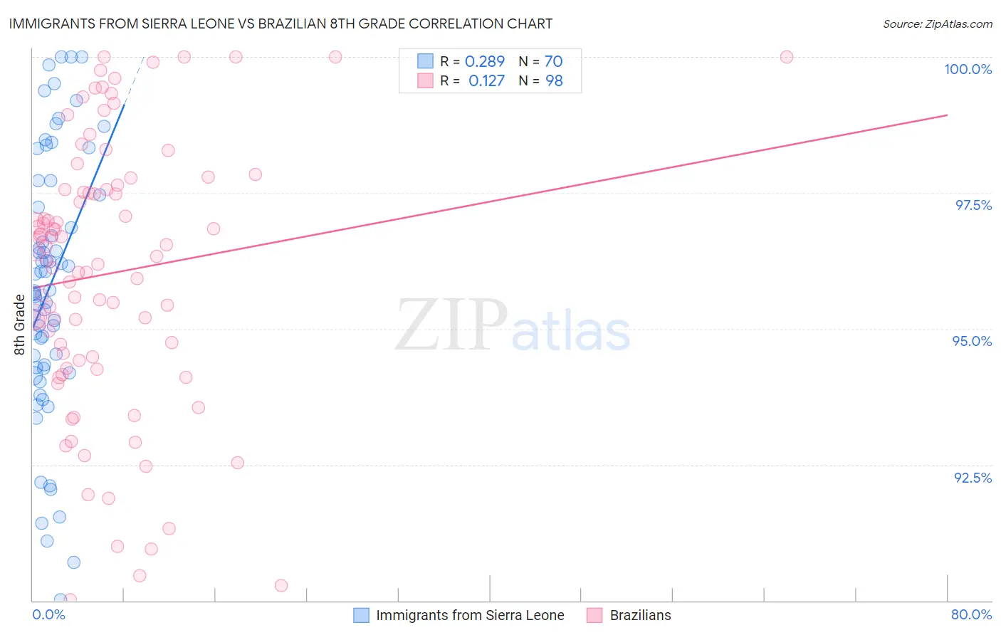 Immigrants from Sierra Leone vs Brazilian 8th Grade
