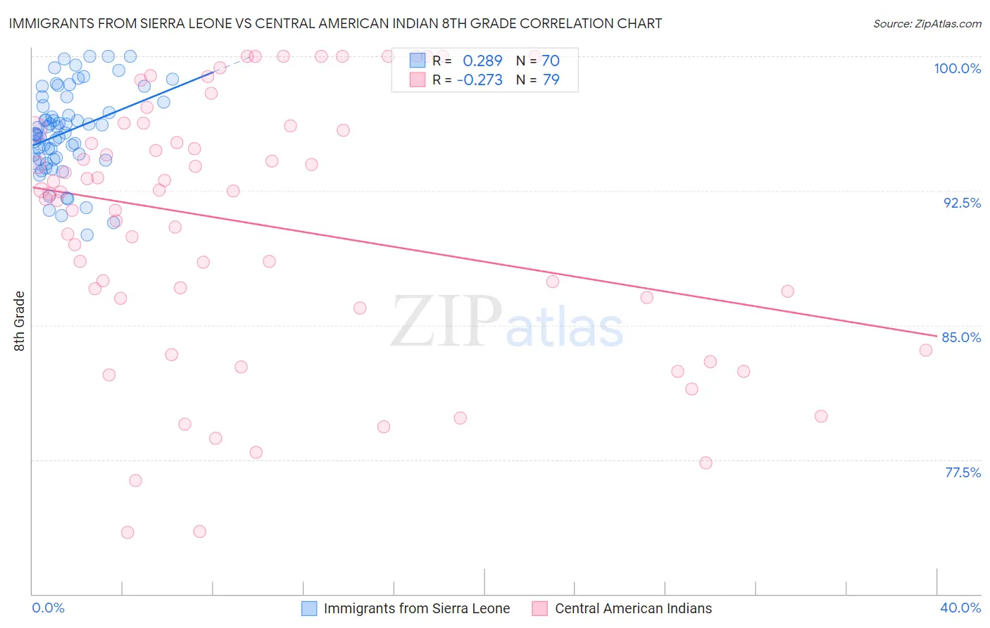Immigrants from Sierra Leone vs Central American Indian 8th Grade