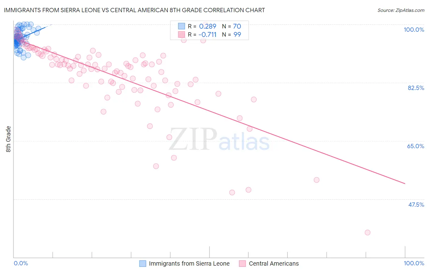 Immigrants from Sierra Leone vs Central American 8th Grade