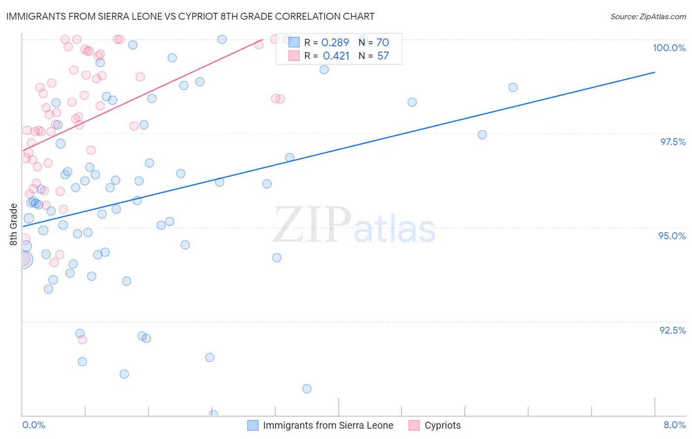 Immigrants from Sierra Leone vs Cypriot 8th Grade