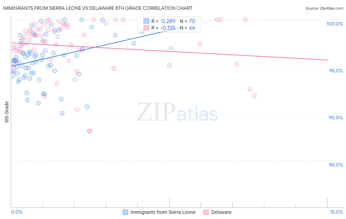 Immigrants from Sierra Leone vs Delaware 8th Grade
