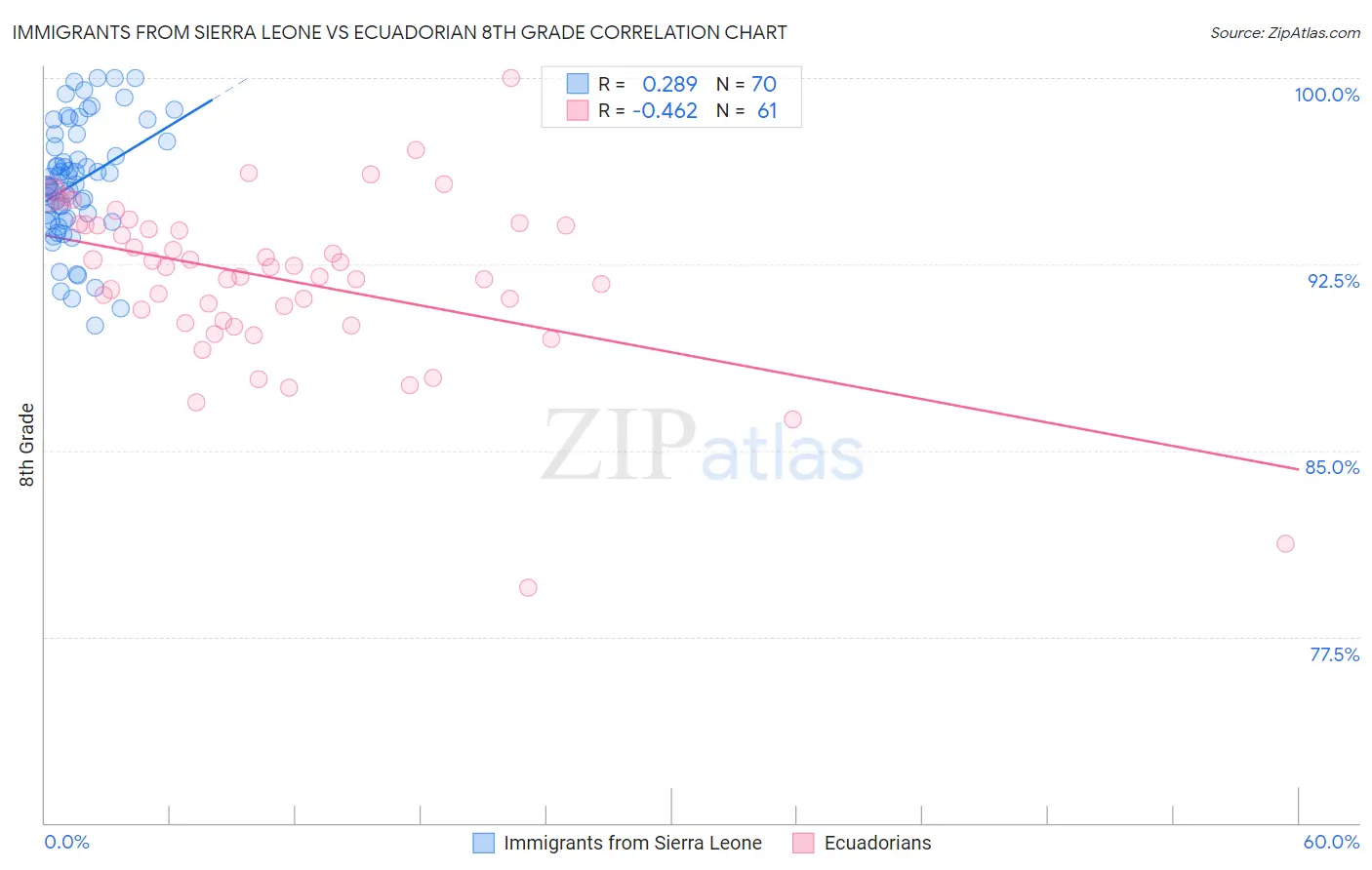 Immigrants from Sierra Leone vs Ecuadorian 8th Grade