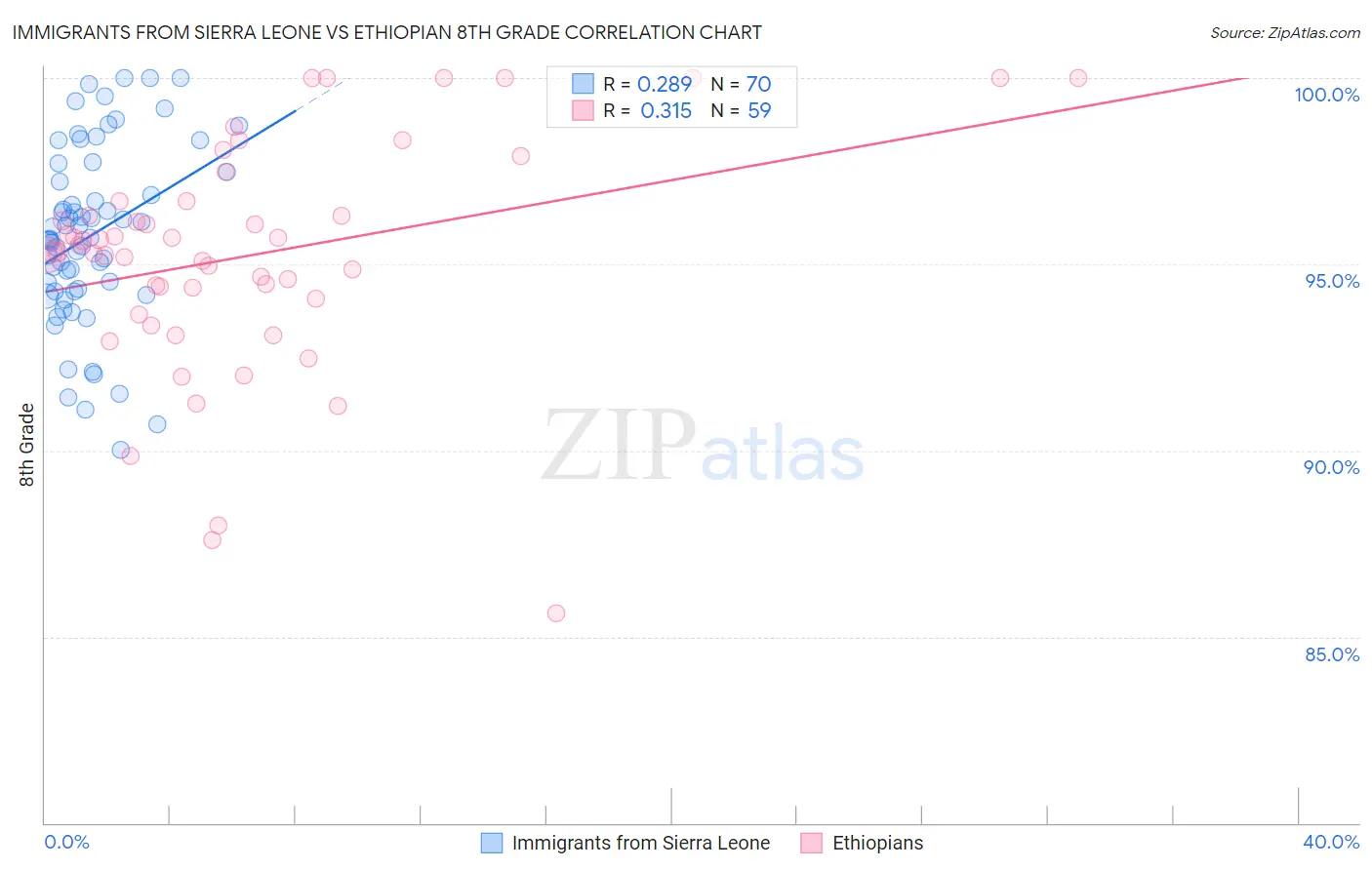 Immigrants from Sierra Leone vs Ethiopian 8th Grade