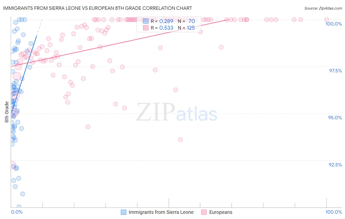 Immigrants from Sierra Leone vs European 8th Grade