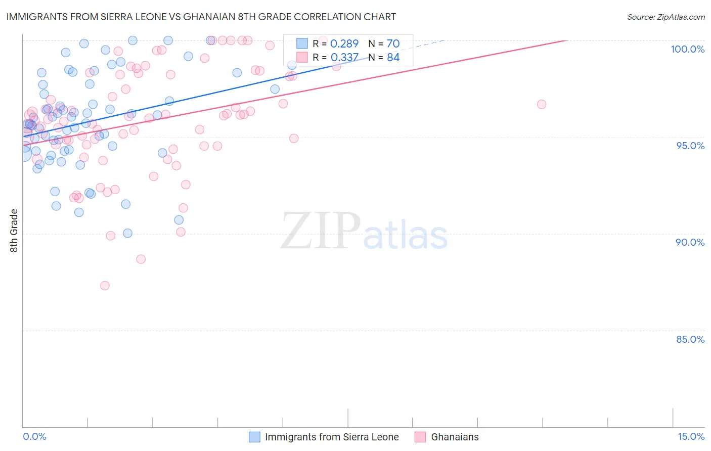 Immigrants from Sierra Leone vs Ghanaian 8th Grade