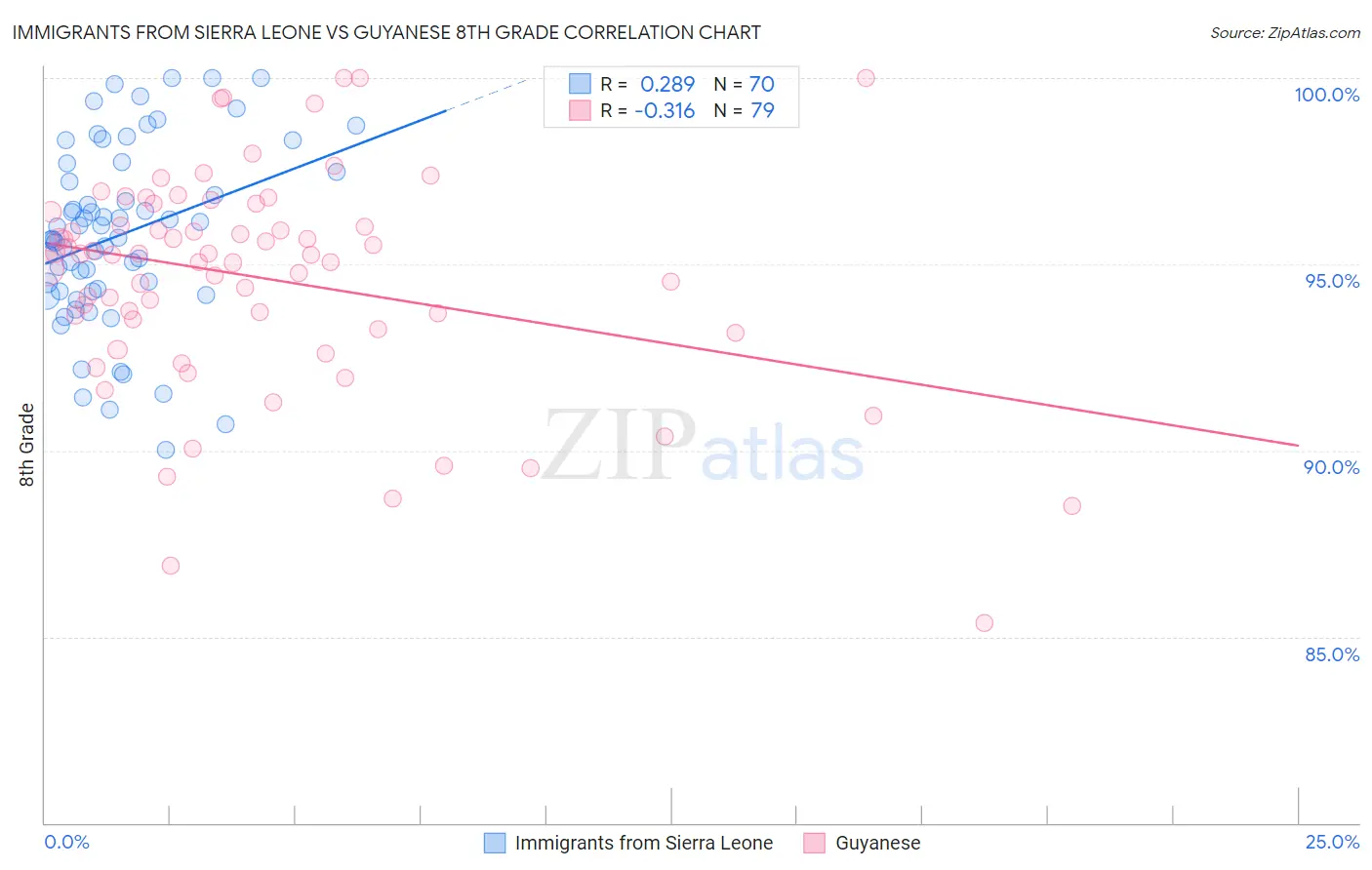 Immigrants from Sierra Leone vs Guyanese 8th Grade