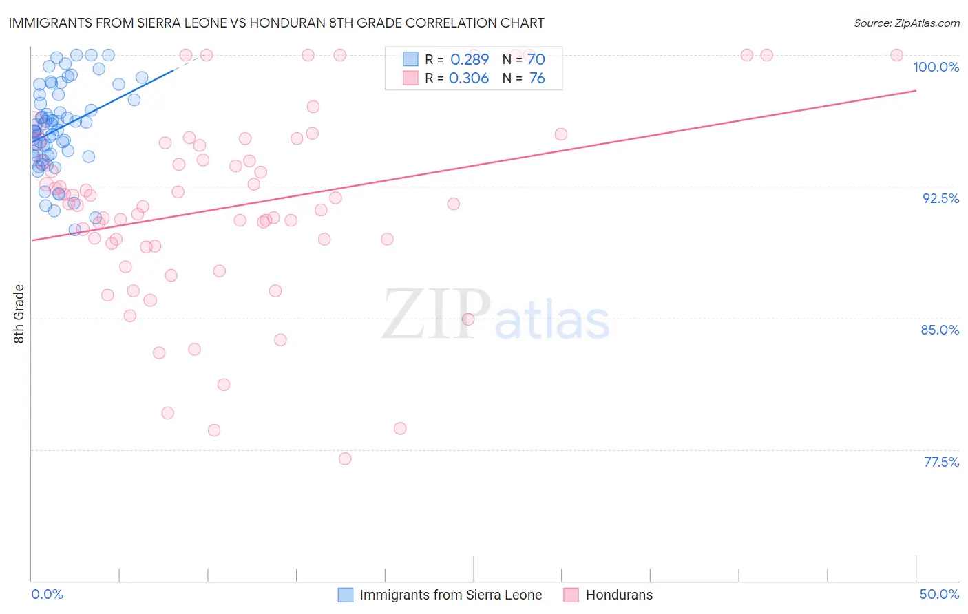 Immigrants from Sierra Leone vs Honduran 8th Grade