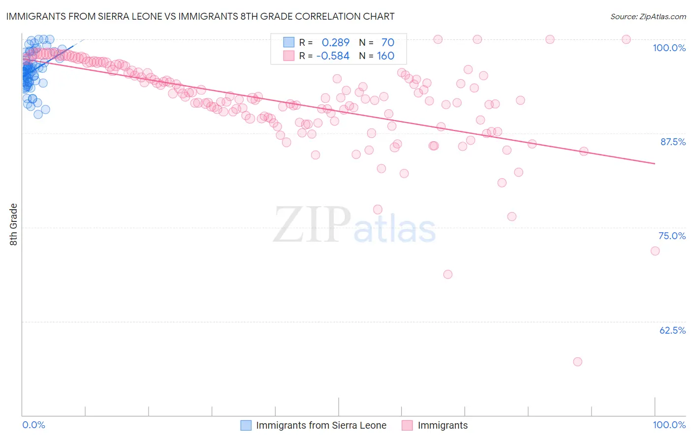 Immigrants from Sierra Leone vs Immigrants 8th Grade