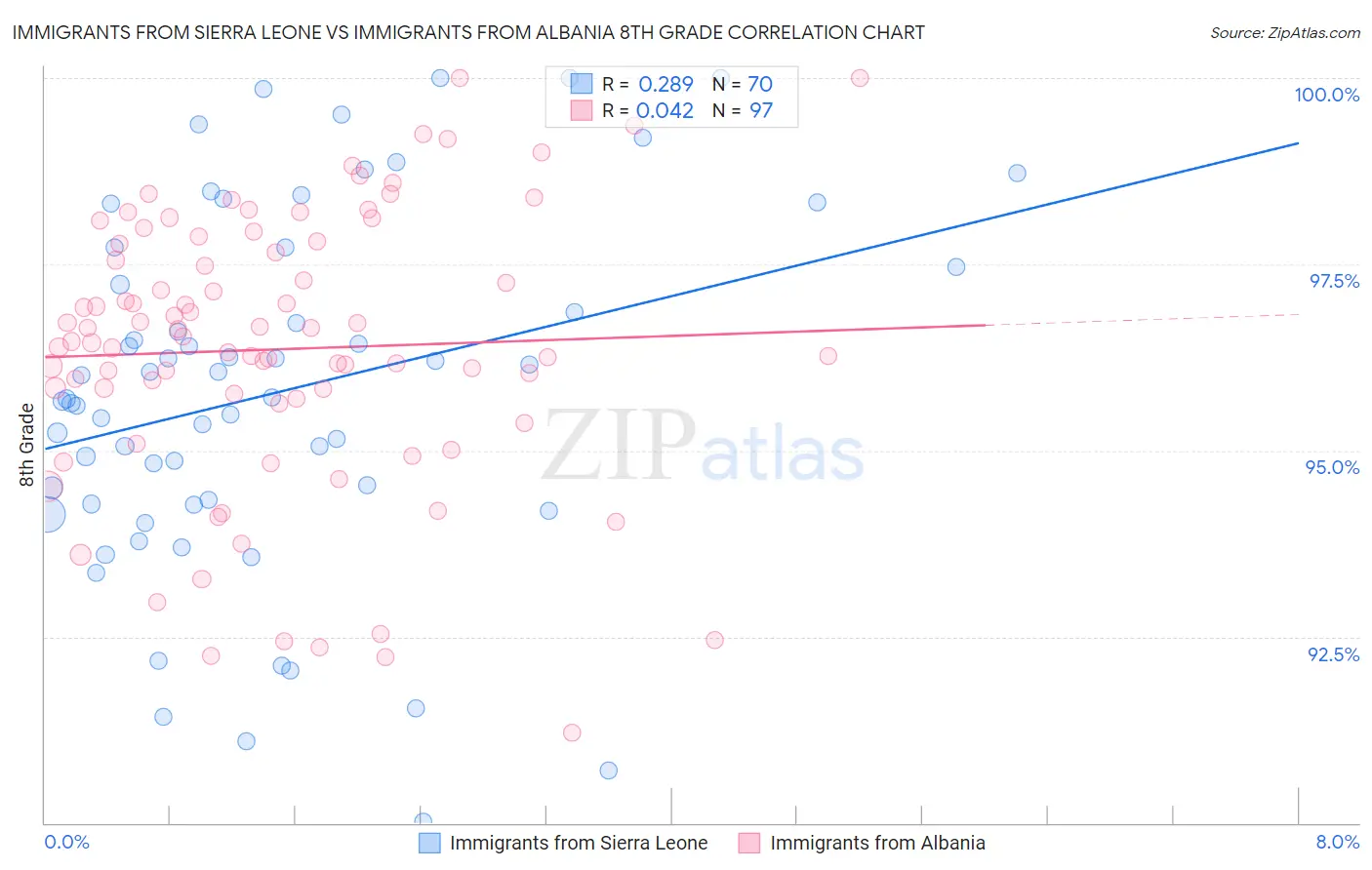 Immigrants from Sierra Leone vs Immigrants from Albania 8th Grade