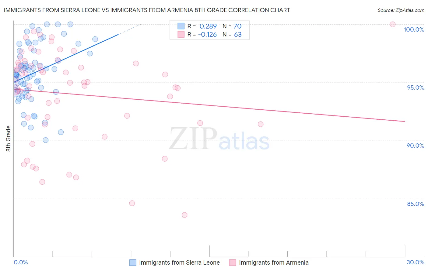 Immigrants from Sierra Leone vs Immigrants from Armenia 8th Grade