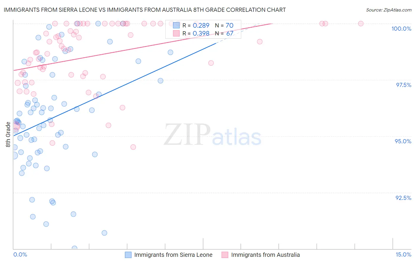 Immigrants from Sierra Leone vs Immigrants from Australia 8th Grade