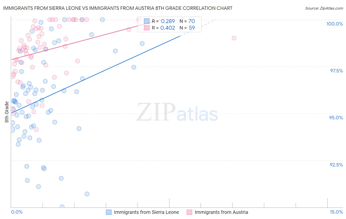 Immigrants from Sierra Leone vs Immigrants from Austria 8th Grade