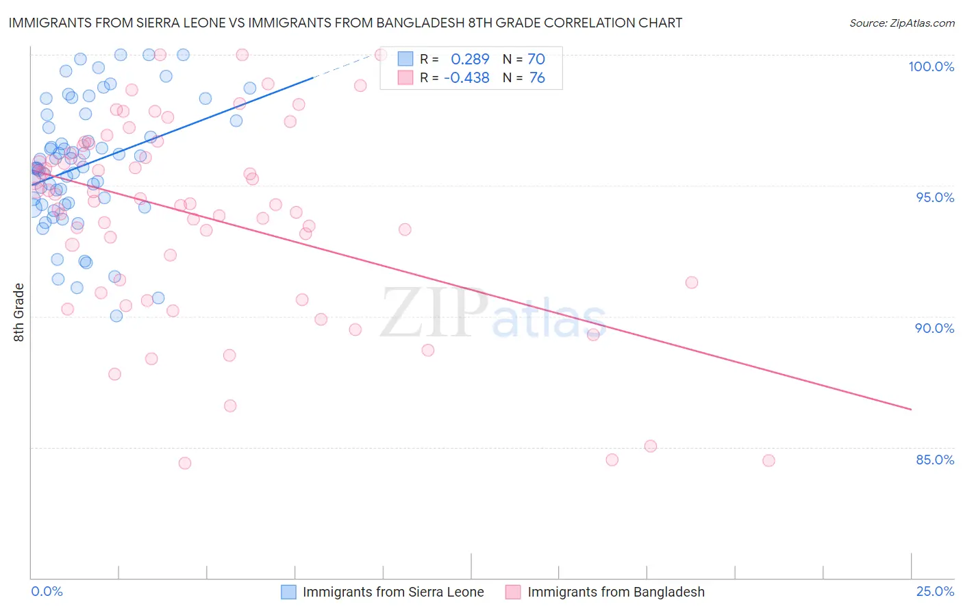 Immigrants from Sierra Leone vs Immigrants from Bangladesh 8th Grade