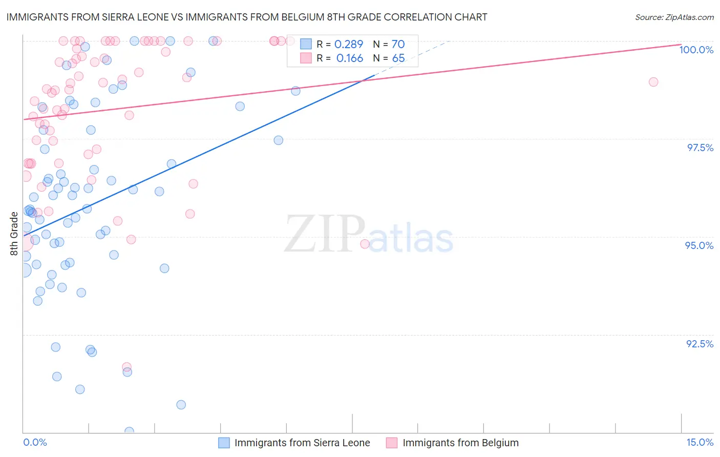 Immigrants from Sierra Leone vs Immigrants from Belgium 8th Grade