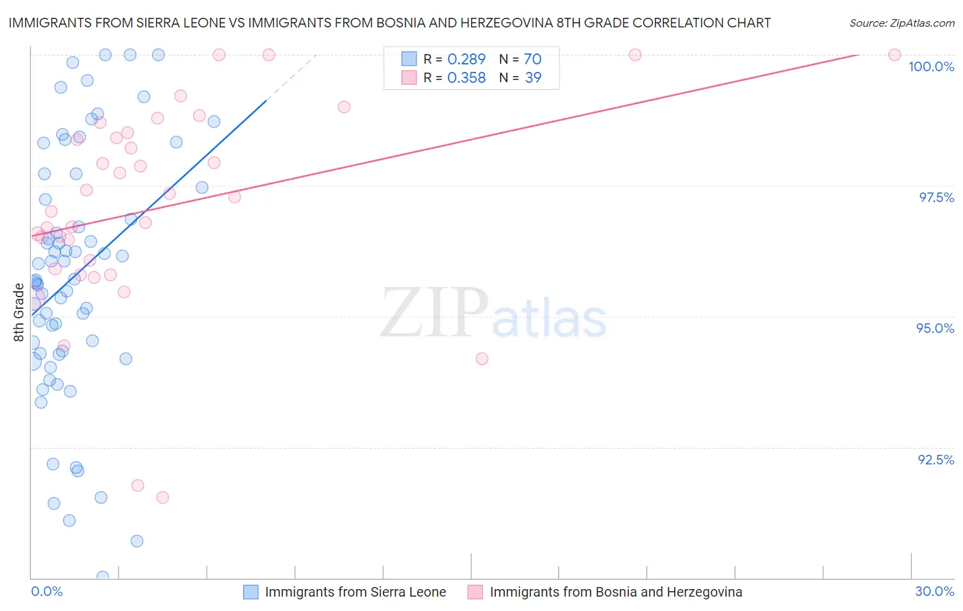 Immigrants from Sierra Leone vs Immigrants from Bosnia and Herzegovina 8th Grade