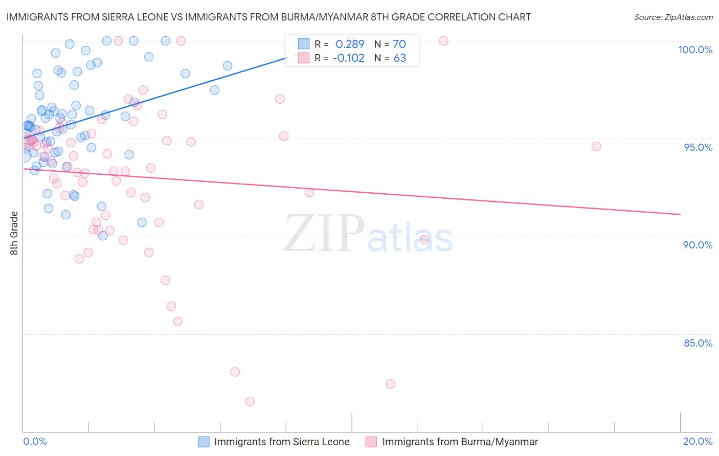 Immigrants from Sierra Leone vs Immigrants from Burma/Myanmar 8th Grade