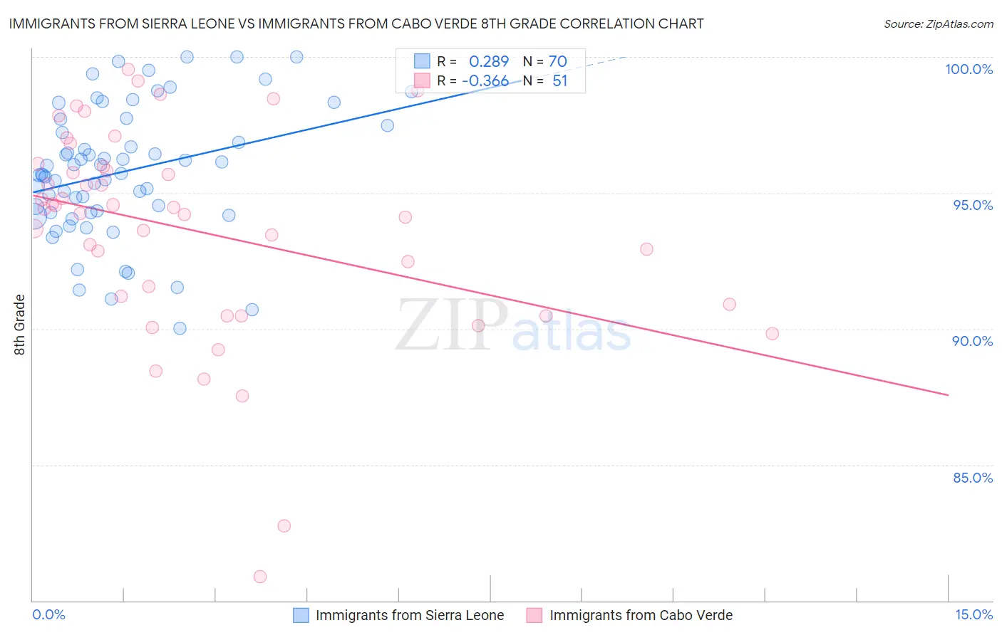 Immigrants from Sierra Leone vs Immigrants from Cabo Verde 8th Grade