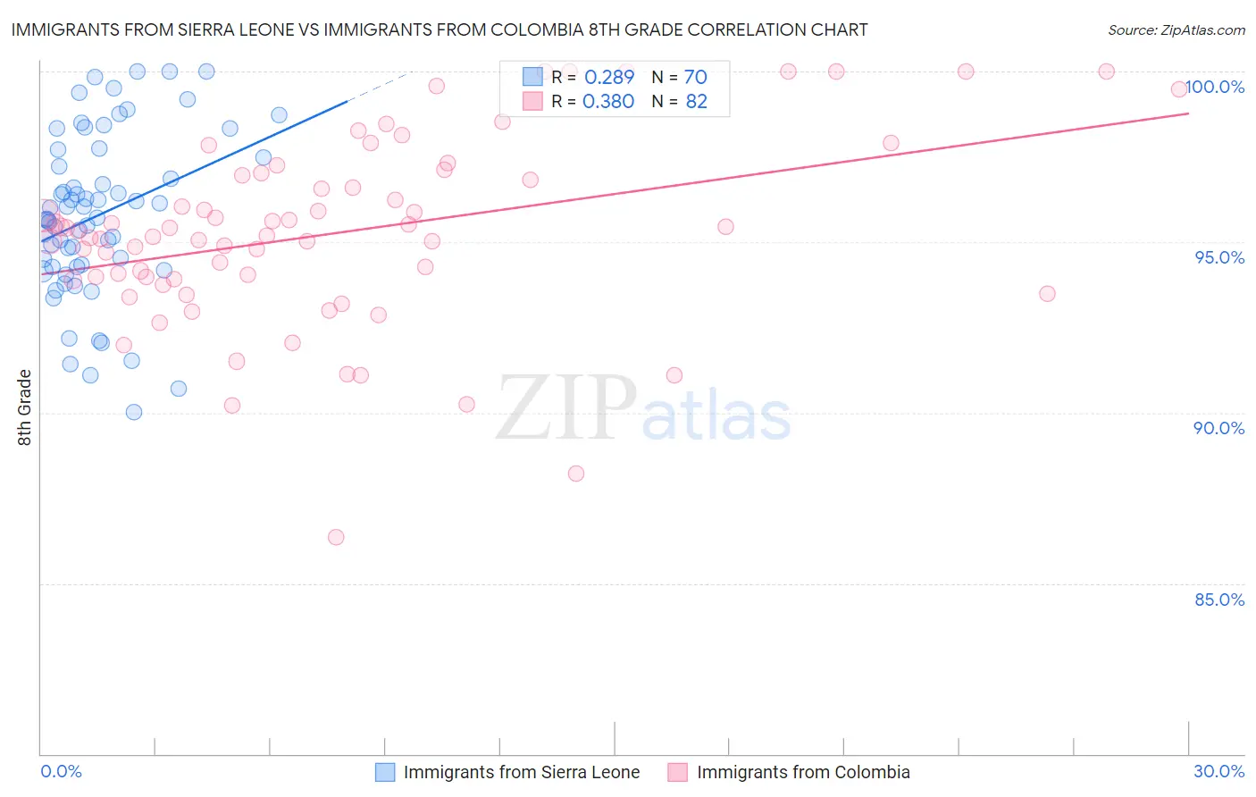 Immigrants from Sierra Leone vs Immigrants from Colombia 8th Grade