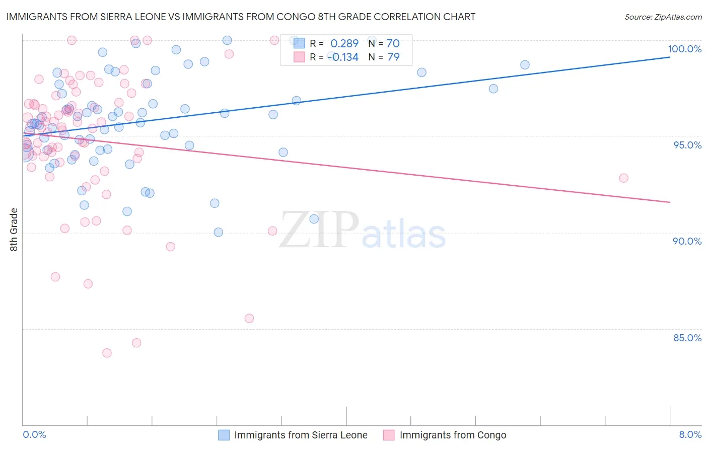 Immigrants from Sierra Leone vs Immigrants from Congo 8th Grade
