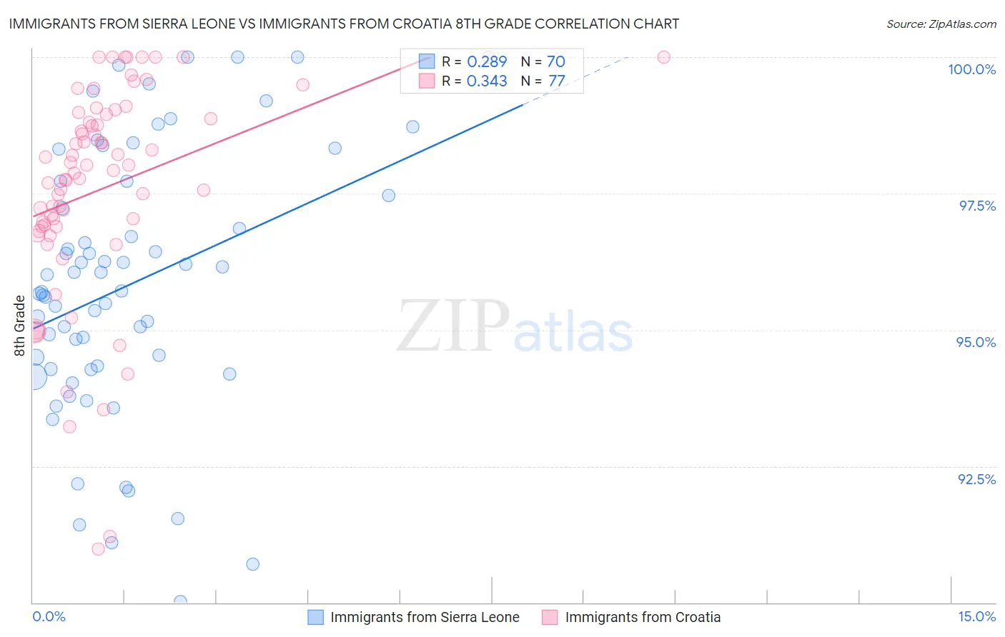 Immigrants from Sierra Leone vs Immigrants from Croatia 8th Grade