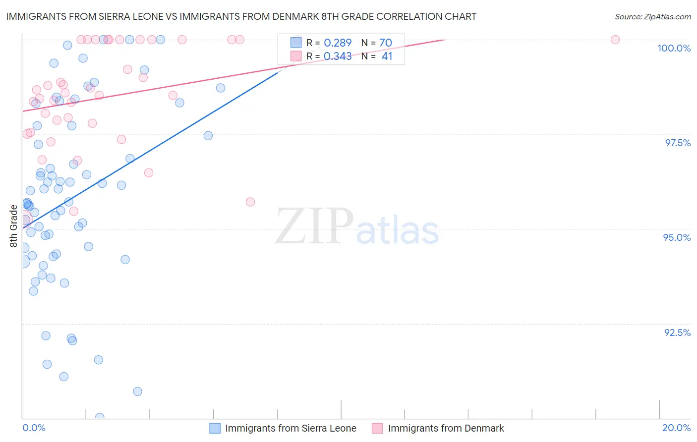 Immigrants from Sierra Leone vs Immigrants from Denmark 8th Grade