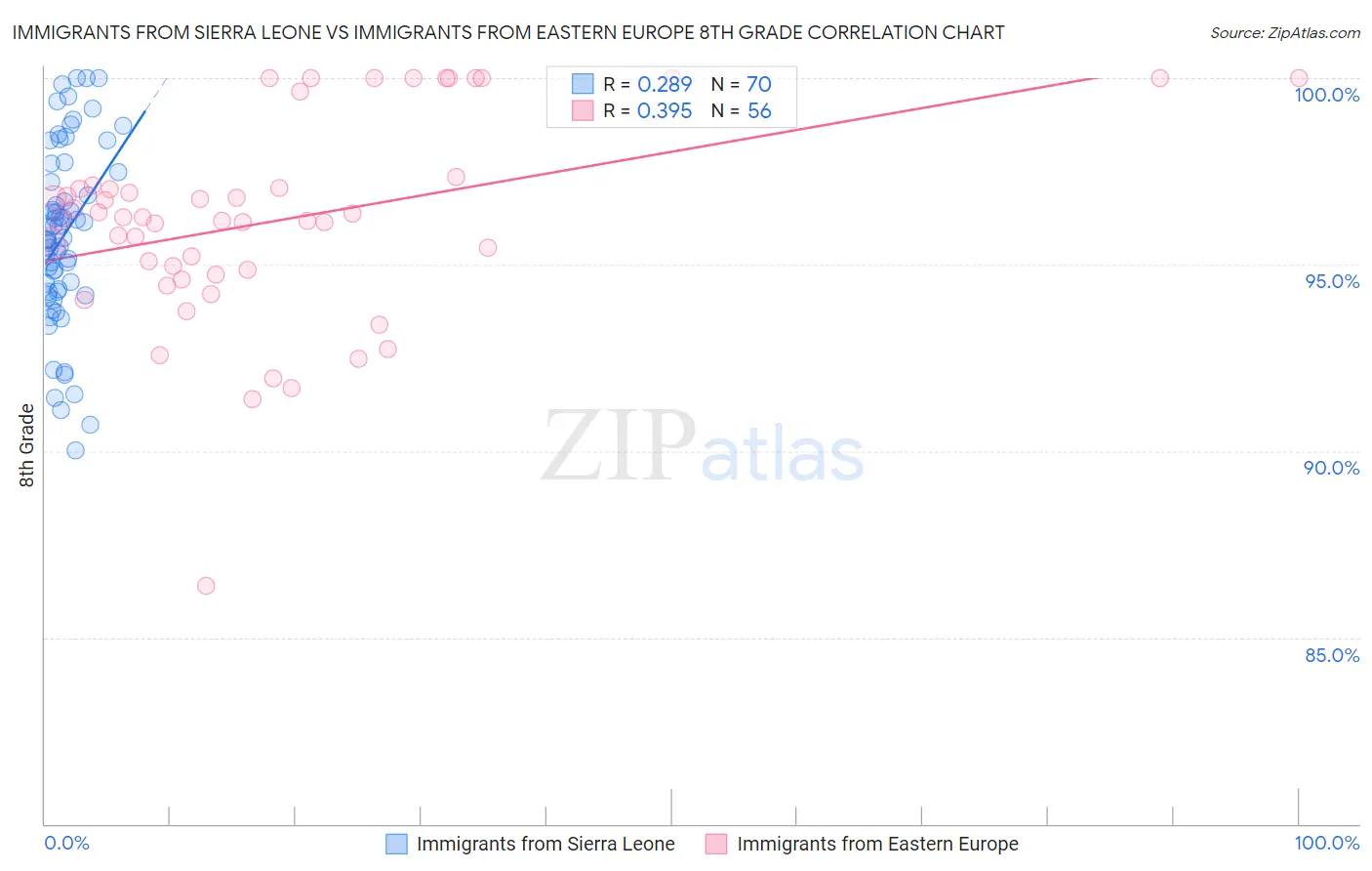 Immigrants from Sierra Leone vs Immigrants from Eastern Europe 8th Grade