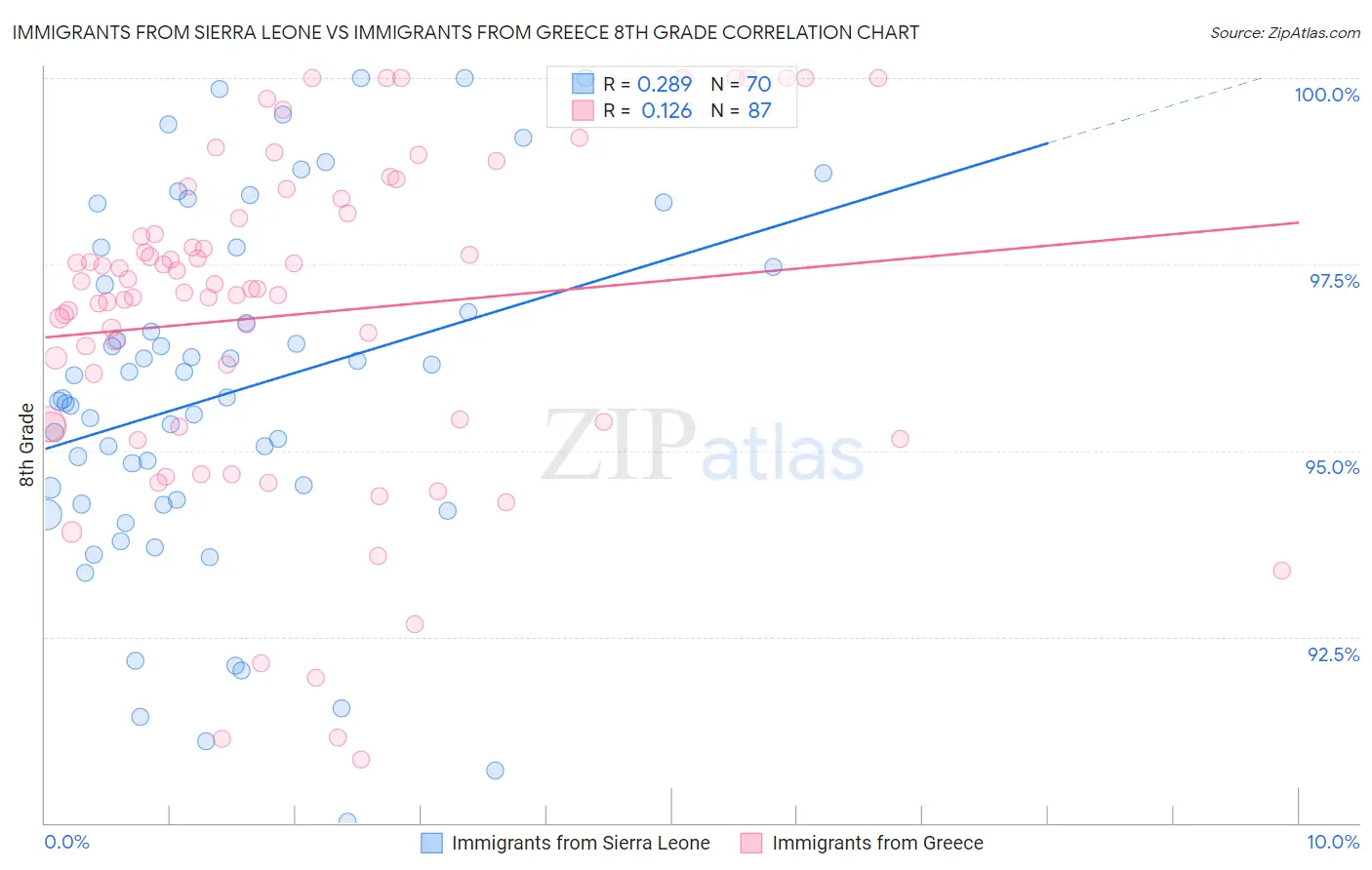 Immigrants from Sierra Leone vs Immigrants from Greece 8th Grade