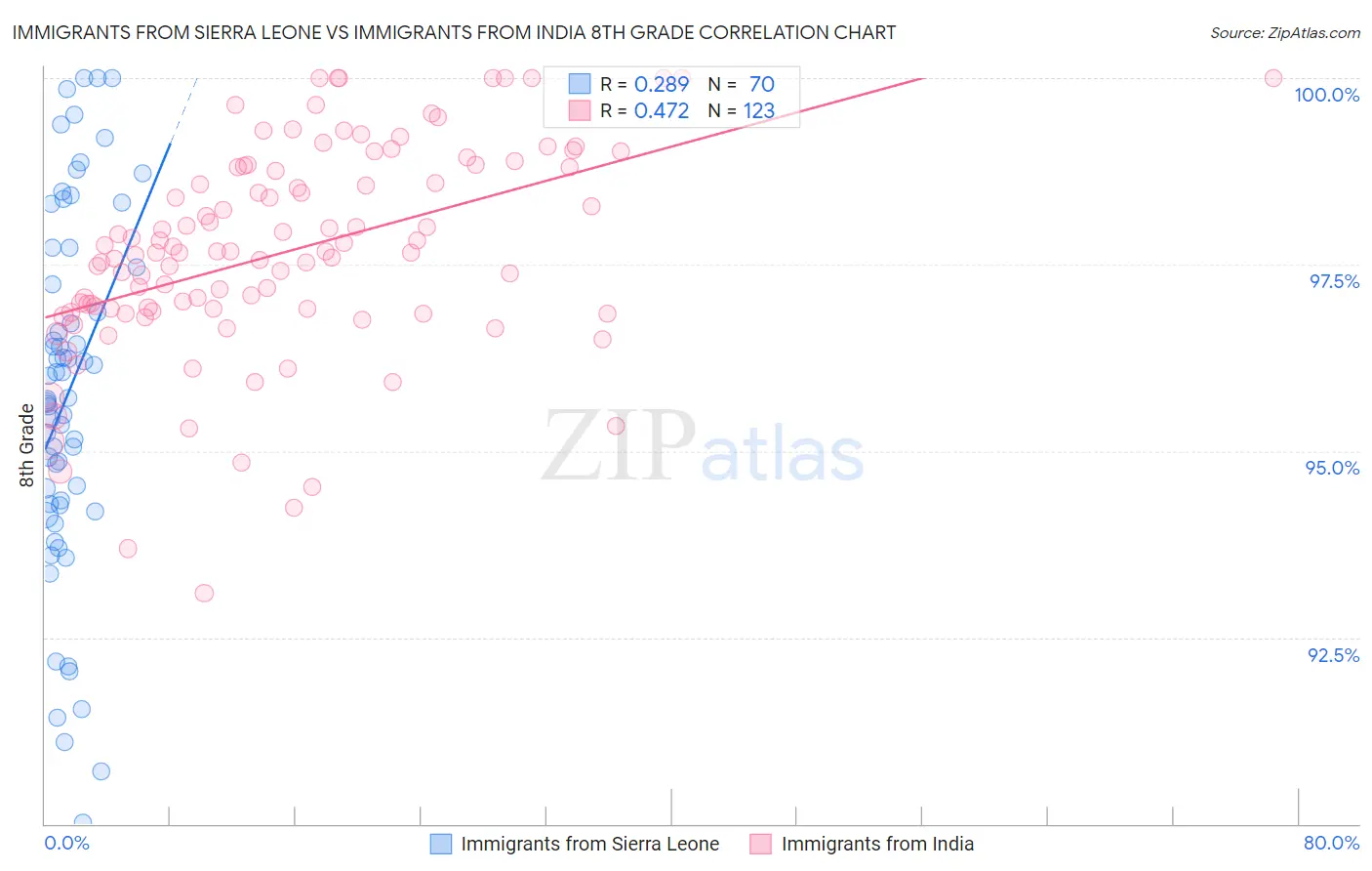 Immigrants from Sierra Leone vs Immigrants from India 8th Grade