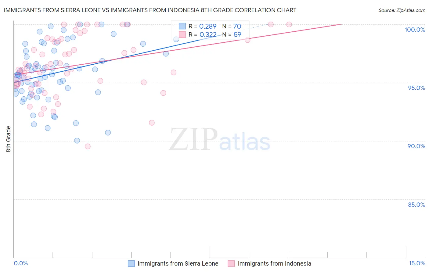 Immigrants from Sierra Leone vs Immigrants from Indonesia 8th Grade