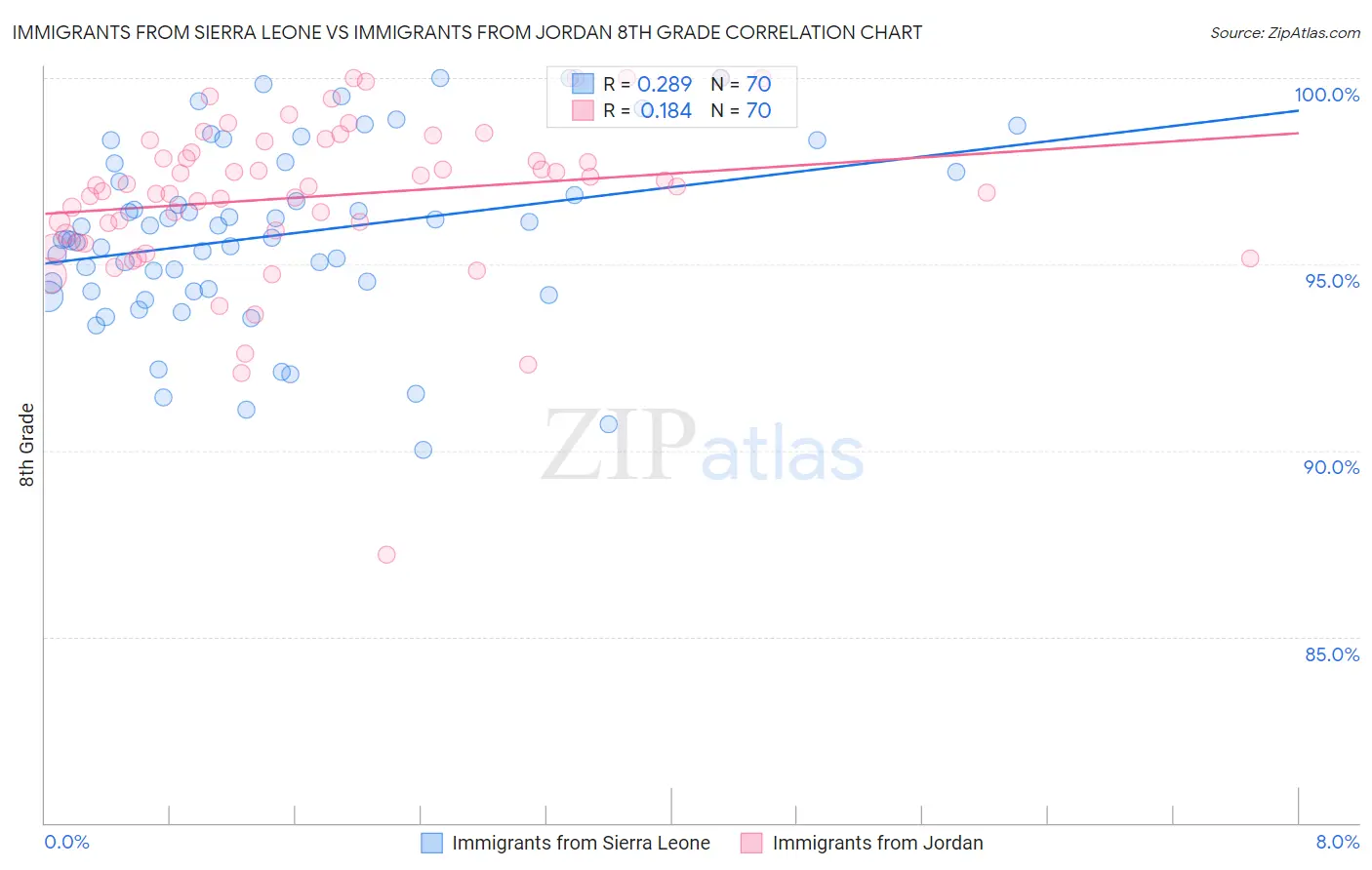 Immigrants from Sierra Leone vs Immigrants from Jordan 8th Grade