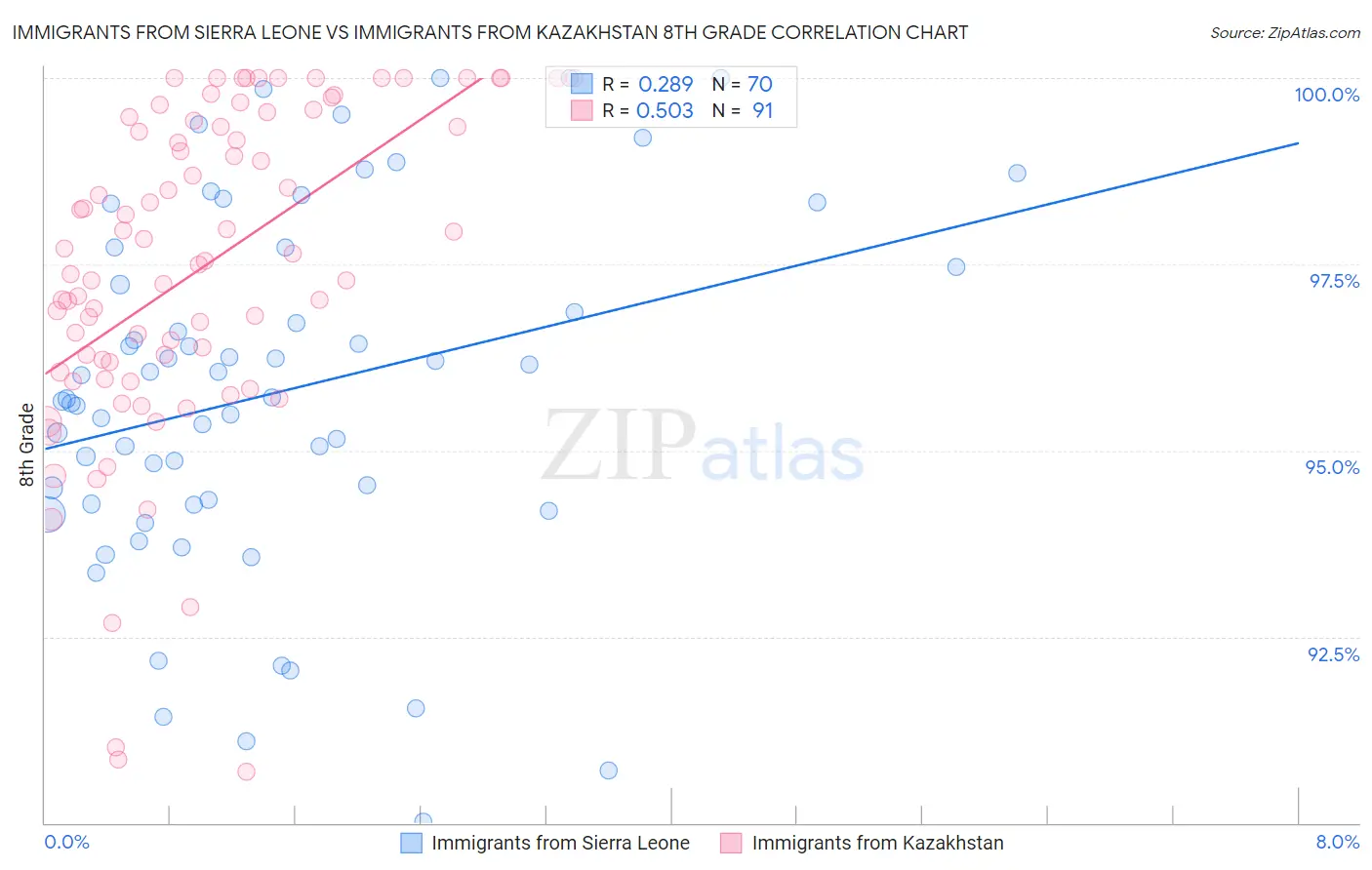 Immigrants from Sierra Leone vs Immigrants from Kazakhstan 8th Grade