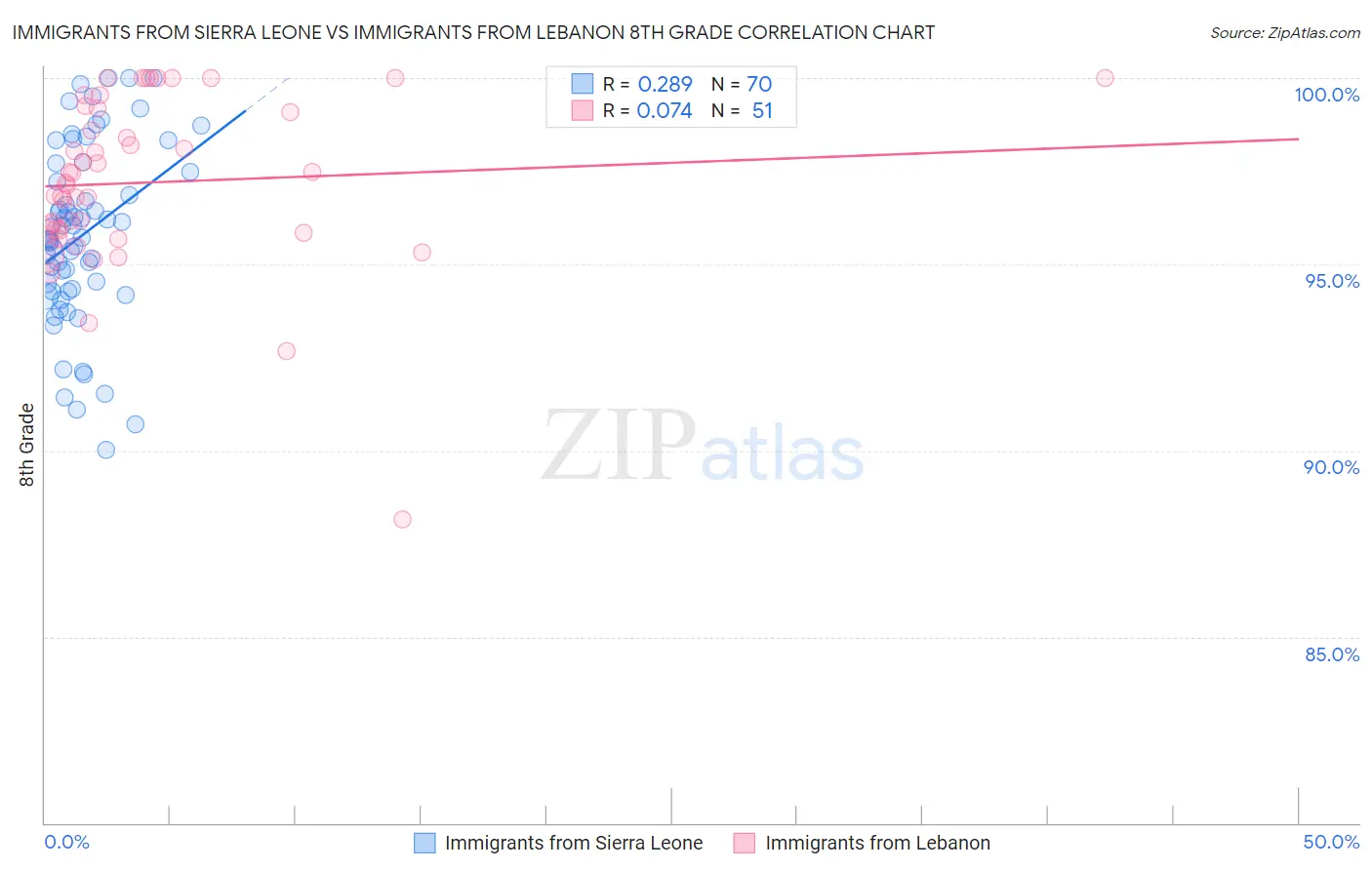 Immigrants from Sierra Leone vs Immigrants from Lebanon 8th Grade