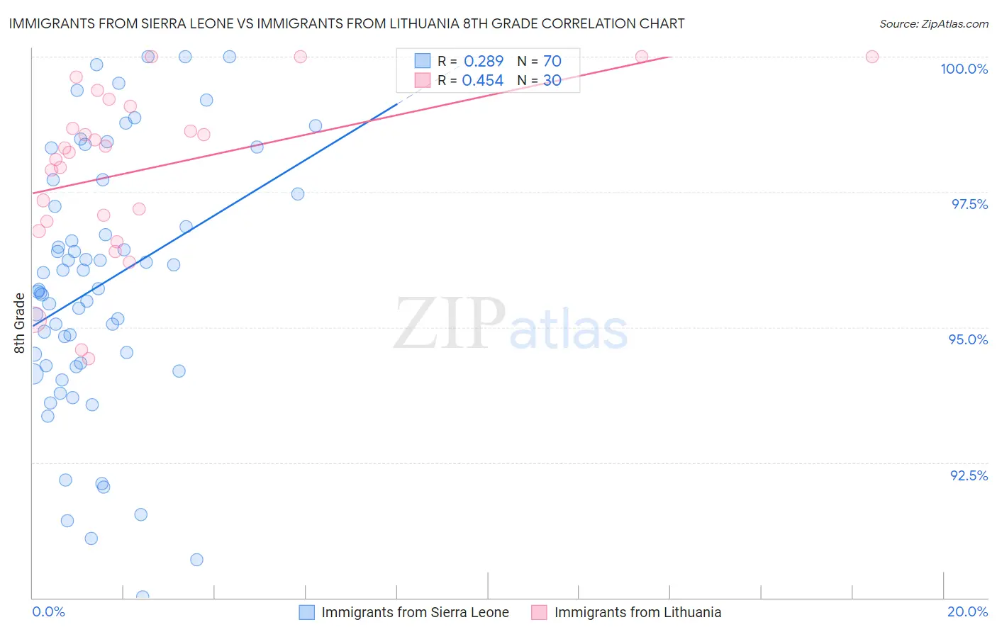 Immigrants from Sierra Leone vs Immigrants from Lithuania 8th Grade