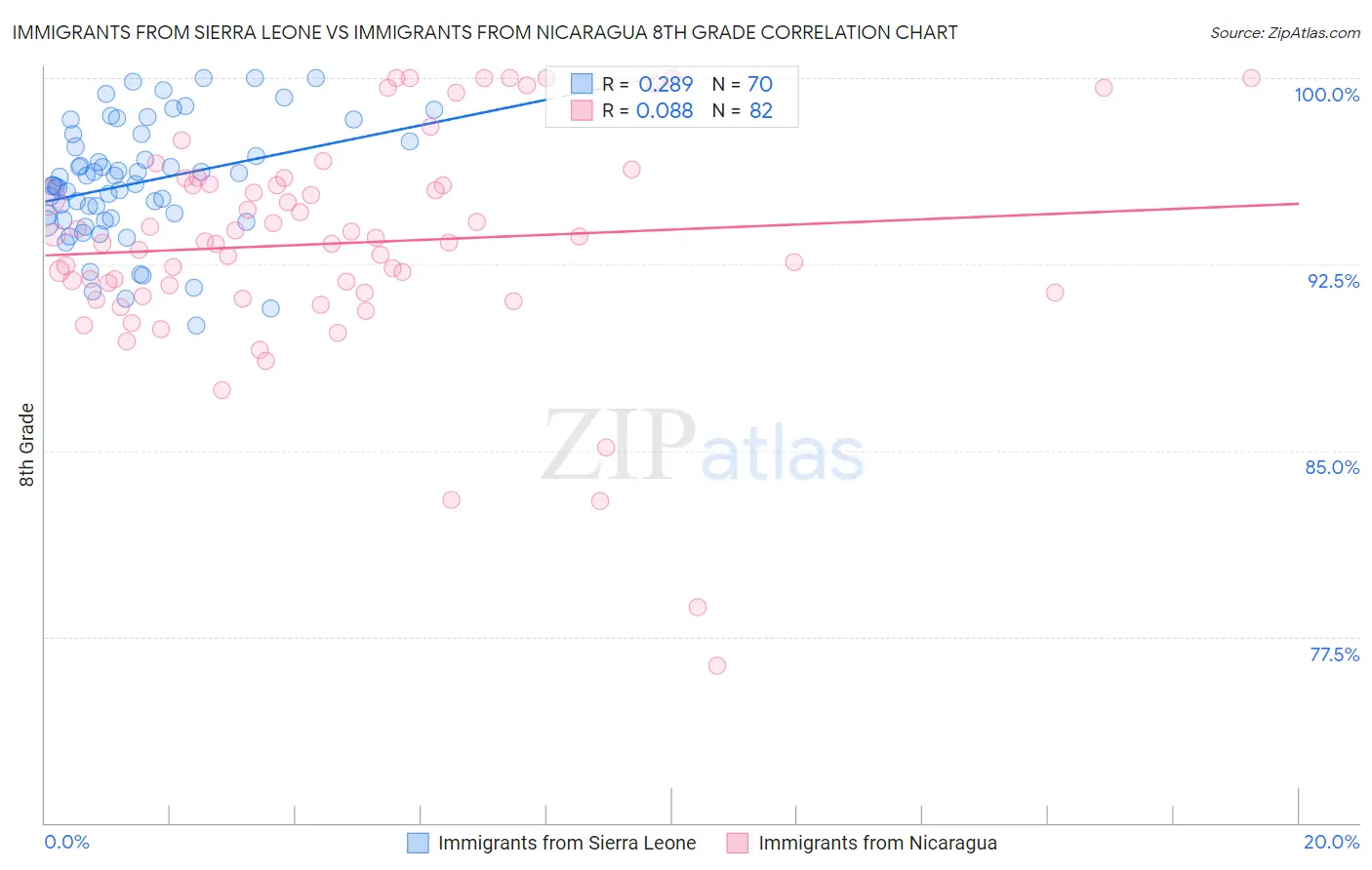 Immigrants from Sierra Leone vs Immigrants from Nicaragua 8th Grade