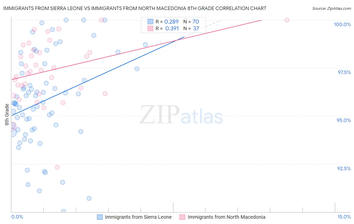 Immigrants from Sierra Leone vs Immigrants from North Macedonia 8th Grade