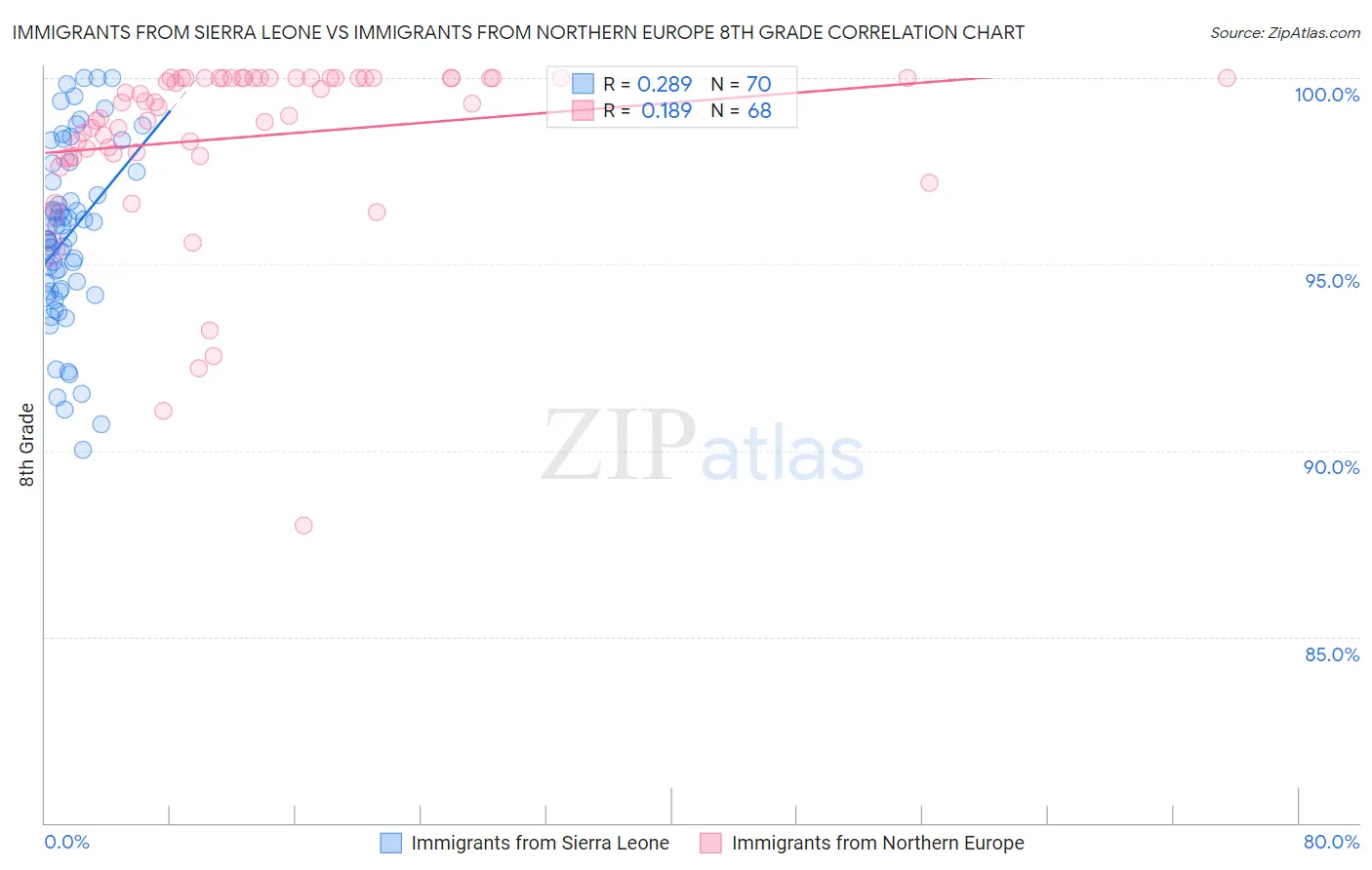 Immigrants from Sierra Leone vs Immigrants from Northern Europe 8th Grade