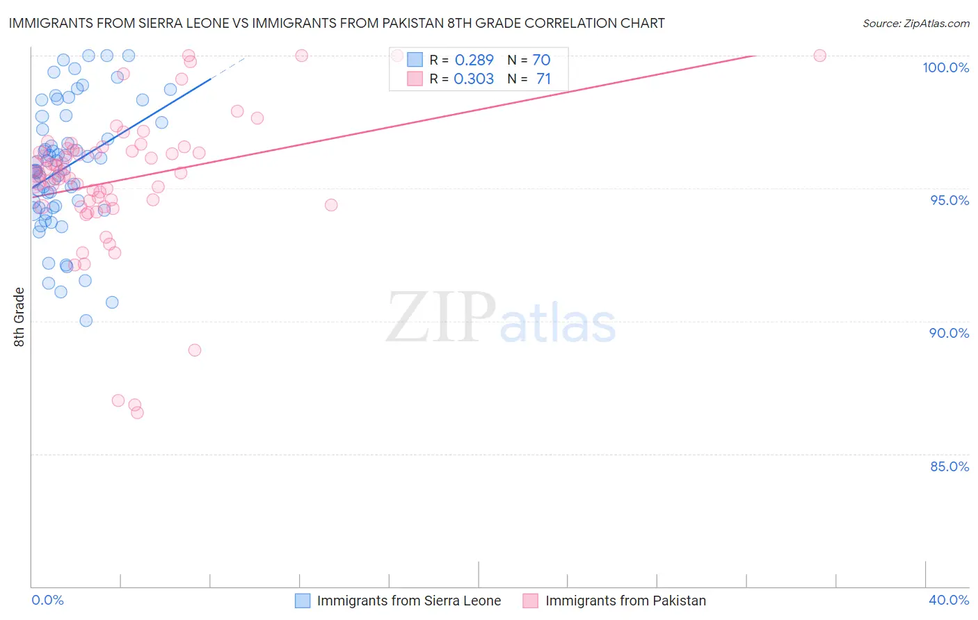 Immigrants from Sierra Leone vs Immigrants from Pakistan 8th Grade